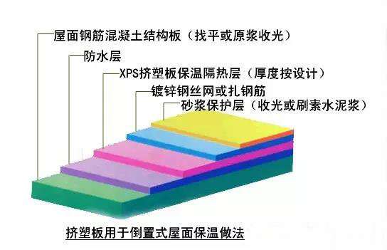 比對正置式屋面和倒置式屋面防水做法的優(yōu)缺點！