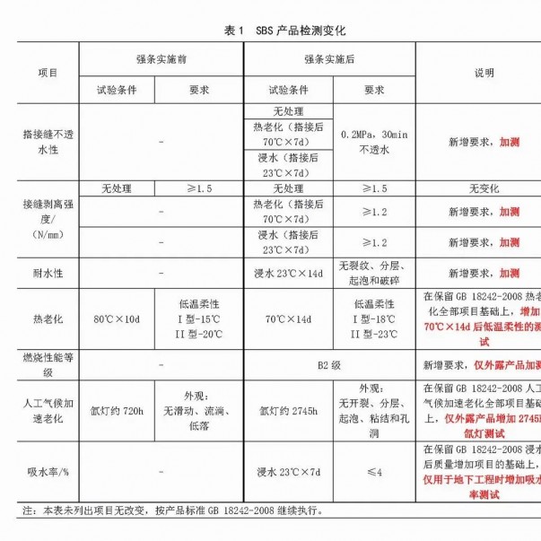 強(qiáng)條實(shí)施后，防水材料檢測(cè)認(rèn)證要求有哪些變化？